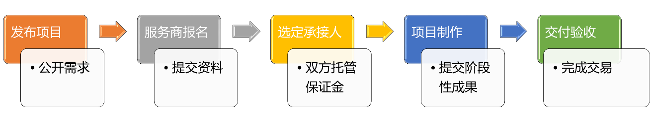 BIM項目交易流程